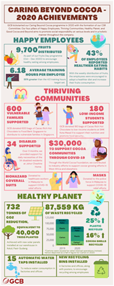 GCB’s 2020 CSR Achievements